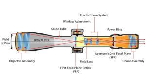 Labeled Ravin crossbow scope parts for beginners.